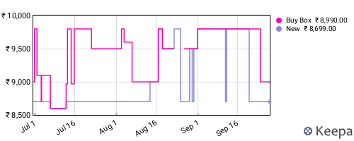 Amazon price history for the last three months