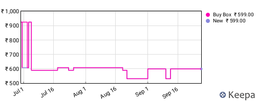 Amazon price history for the last three months