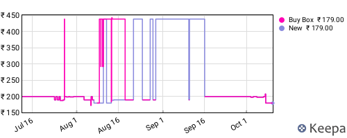 Amazon price history for the last three months