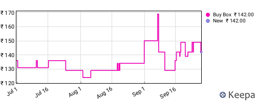Amazon price history for the last three months
