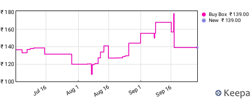 Amazon price history for the last three months