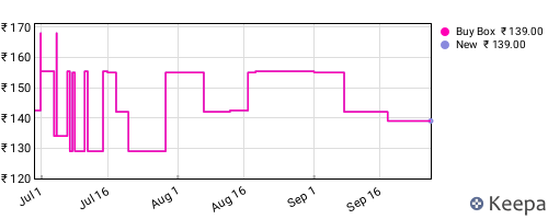 Amazon price history for the last three months