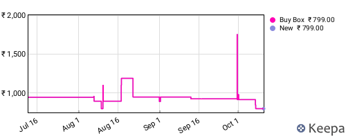 Amazon price history for the last three months