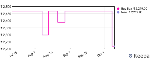 Amazon price history for the last three months