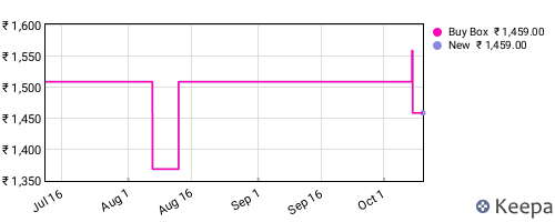 Amazon price history for the last three months