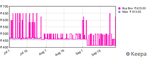 Amazon price history for the last three months