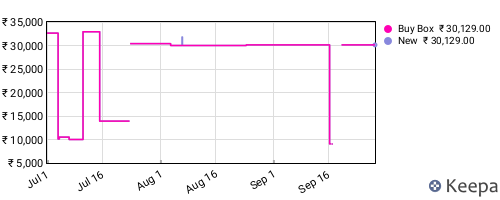 Amazon price history for the last three months
