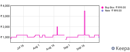 Amazon price history for the last three months