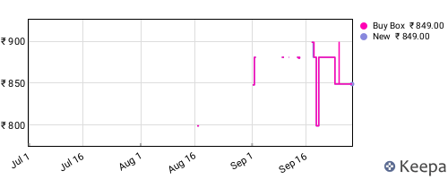 Amazon price history for the last three months