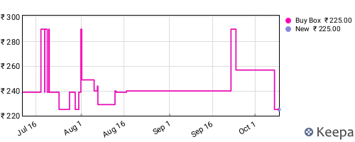 Amazon price history for the last three months