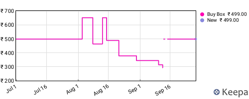 Amazon price history for the last three months