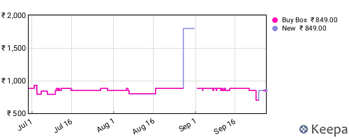 Amazon price history for the last three months
