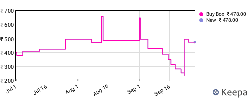 Amazon price history for the last three months