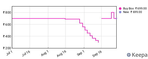 Amazon price history for the last three months