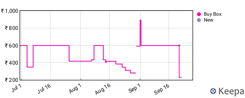 Amazon price history for the last three months