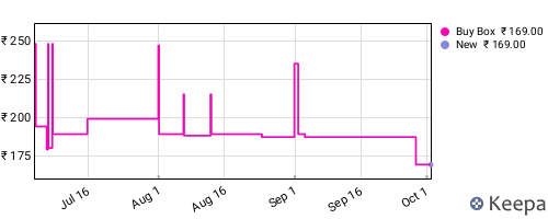Amazon price history for the last three months