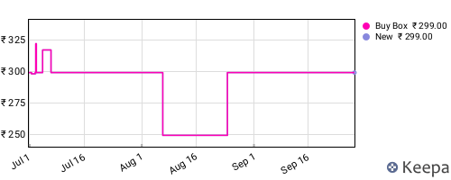 Amazon price history for the last three months