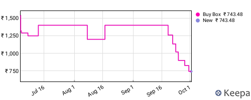 Amazon price history for the last three months