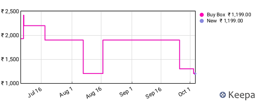 Amazon price history for the last three months