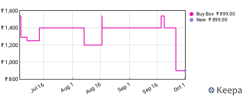 Amazon price history for the last three months