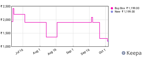 Amazon price history for the last three months