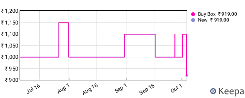 Amazon price history for the last three months