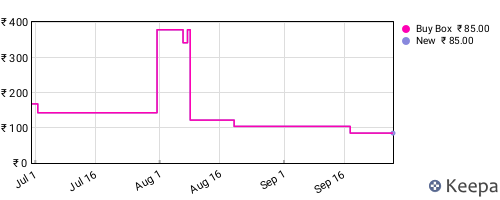 Amazon price history for the last three months