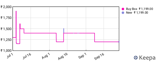Amazon price history for the last three months