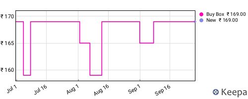 Amazon price history for the last three months