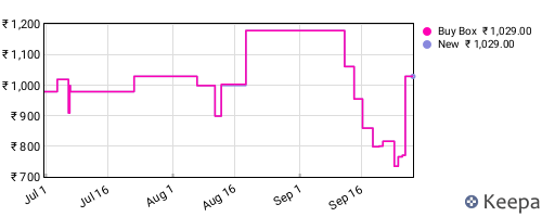 Amazon price history for the last three months