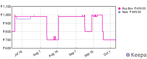 Amazon price history for the last three months