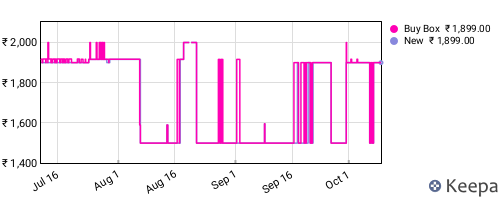 Amazon price history for the last three months