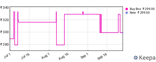 Amazon price history for the last three months