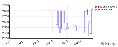 Amazon price history for the last three months