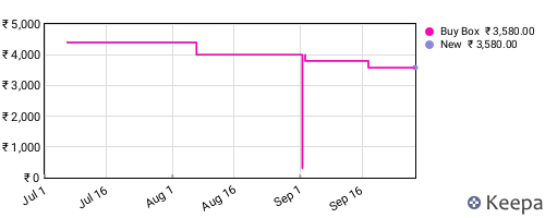 Amazon price history for the last three months