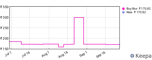 Amazon price history for the last three months