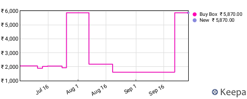 Amazon price history for the last three months