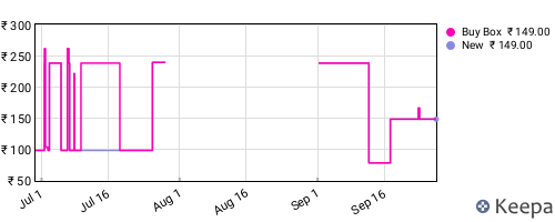 Amazon price history for the last three months