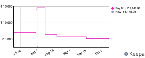 Amazon price history for the last three months