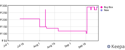 Amazon price history for the last three months