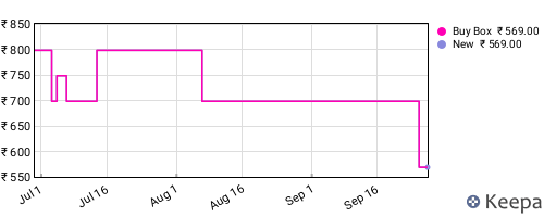 Amazon price history for the last three months