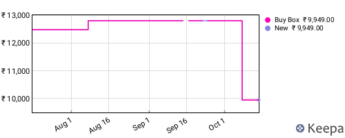 Amazon price history for the last three months
