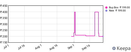 Amazon price history for the last three months