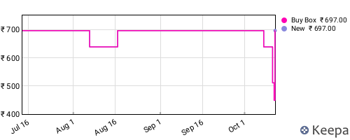 Amazon price history for the last three months