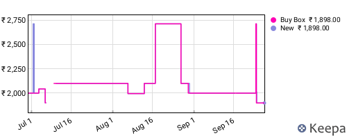 Amazon price history for the last three months