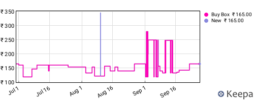 Amazon price history for the last three months