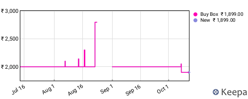 Amazon price history for the last three months