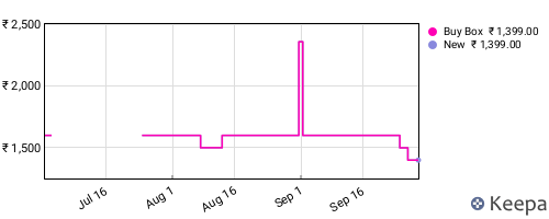 Amazon price history for the last three months