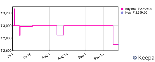 Amazon price history for the last three months