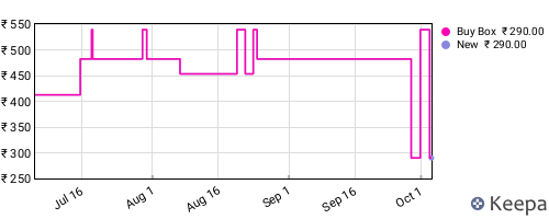Amazon price history for the last three months